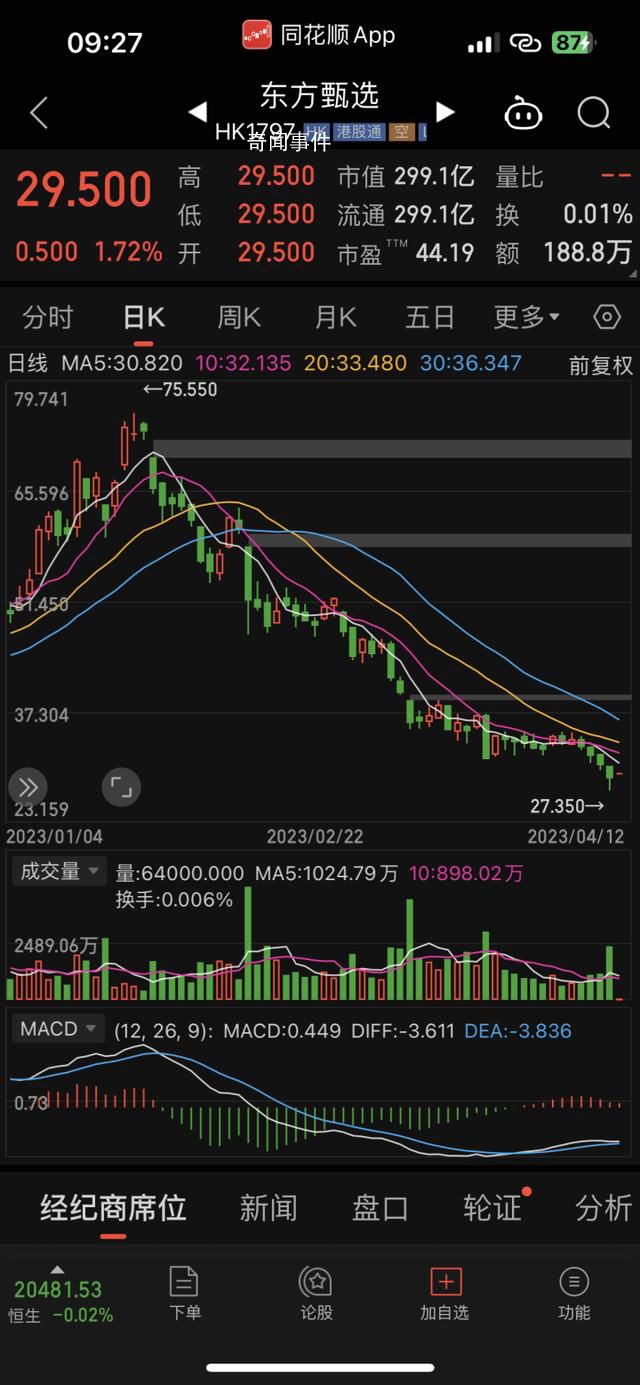 东方甄选奖励154员工8.83亿港元 总市值约7.75亿元