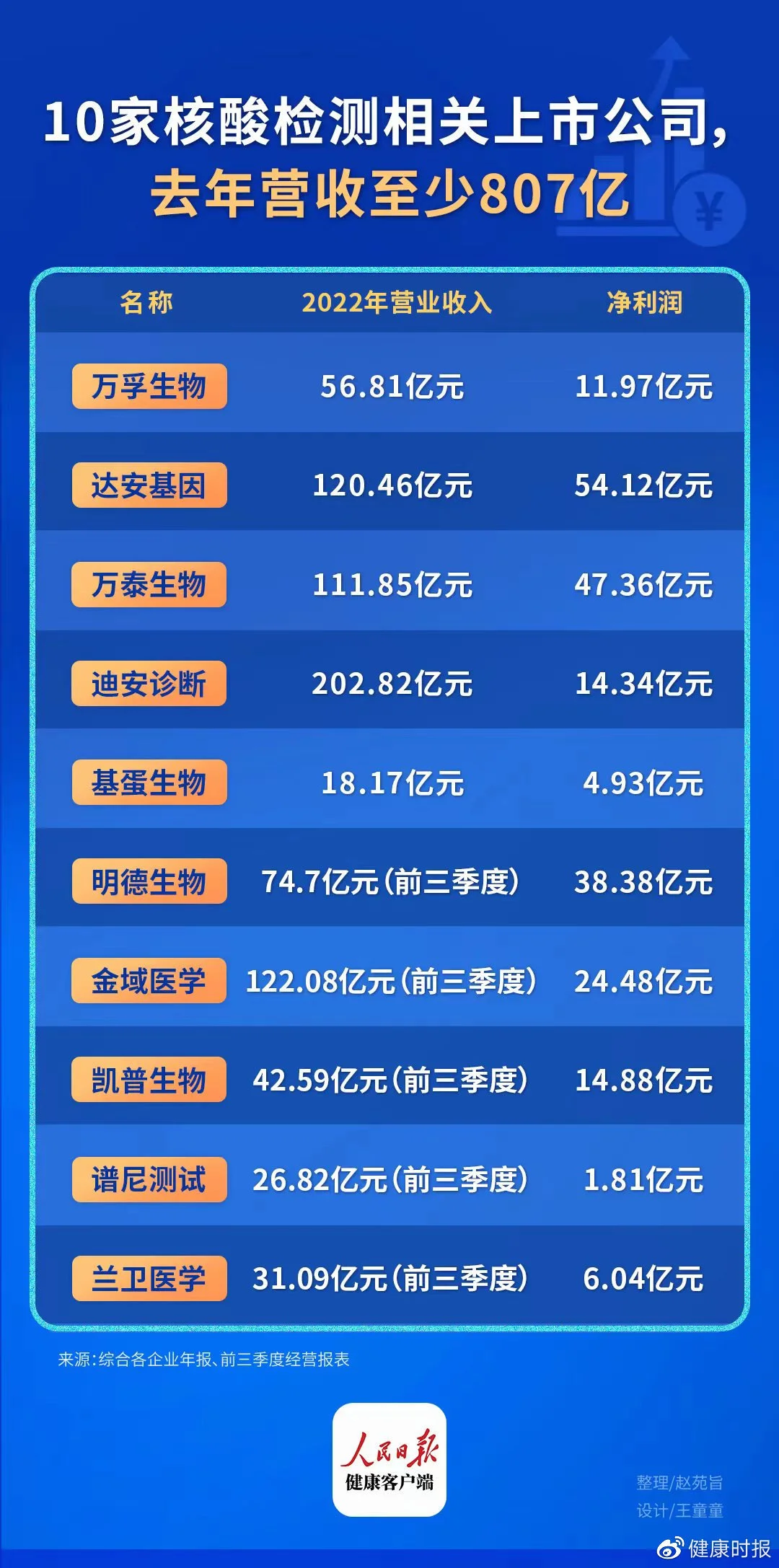 10家核酸检测公司去年总营收超800亿 在营收和净利润上均呈正增长