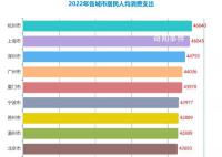 杭州成全国“最能花钱”城市 人均消费十强浙江占了三席