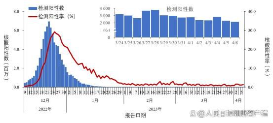 专家回应新冠核酸阳性率回升 不太可能出现大规模暴发