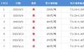 油价下周一或迎今年最大涨幅 油价调价时间为4月17日24时
