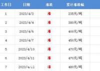 油价下周一或迎今年最大涨幅 油价调价时间为4月17日24时