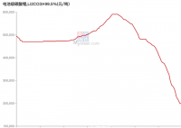 锂价暴跌,“挖矿人”发财梦碎 处于上游产业的锂矿厂商每天只剩叹息