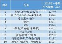 月入过万是什么水平 你所在的行业月薪多少