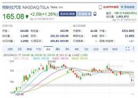特斯拉市值一周蒸发逾5000亿 公司面临诸多不利因素
