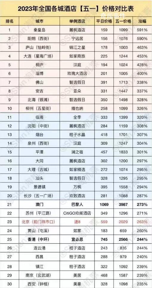 有酒店五一价格涨幅591%?媒体核实