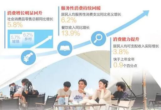 我国消费呈现恢复向好态势 服务性消费稳步改善