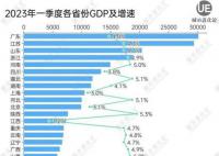 东北一季度GDP增速跑赢全国 东北全面回暖了
