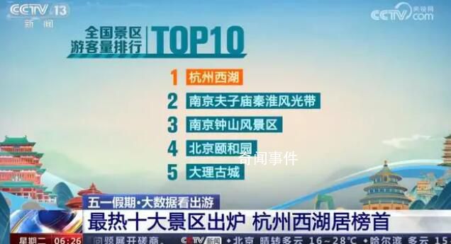 今年五一这10大景区人最多 五一假期杭州西湖游客量居榜首