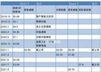 特斯拉多车型在中国涨价 今年以来特斯拉已调整价格4次