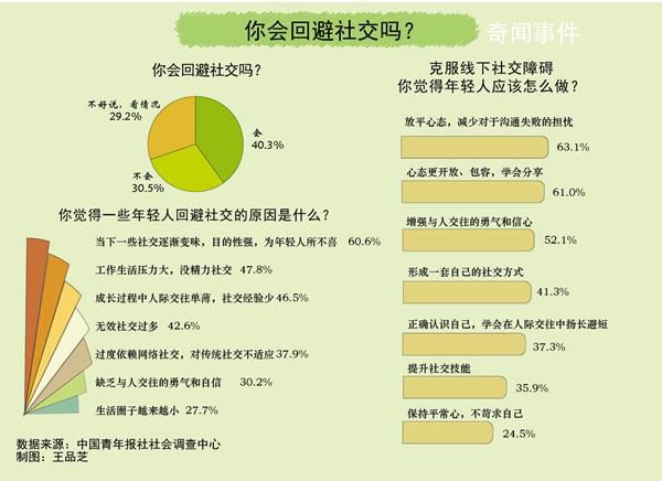 六成受访青年感觉社交卡顿 认为当下一些社交目的性过强