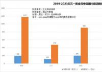 五一人均消费远低于4年前 2023年五一人均消费支出多少
