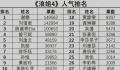 浪姐4谢娜人气排第一 一份节目中的嘉宾票数排名流出