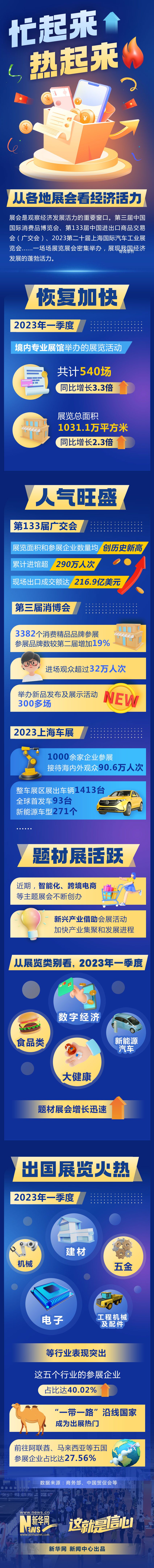 从各地展会看经济活力 忙起来热起来