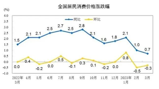 “二师兄”“菜哥”齐掉价 CPI同比涨幅或三连降