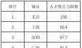 中国人才吸引力10强城市出炉 西部仅有成都榜上有名