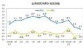 “二师兄”“菜哥”齐掉价 CPI同比涨幅或三连降