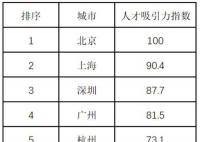 中国人才吸引力10强城市出炉 西部仅有成都榜上有名
