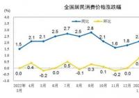 “二师兄”“菜哥”齐掉价 CPI同比涨幅或三连降