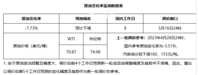 油价第5次下调或重回“7元时代” 油价调整最新消息