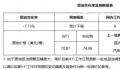油价第5次下调或重回“7元时代” 油价调整最新消息