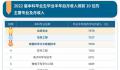 本科毕业生10大高薪专业出炉 就业市场对优质IT人才有着巨大需求