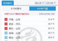 山东要热成灿东 北方今年首轮高温要来了
