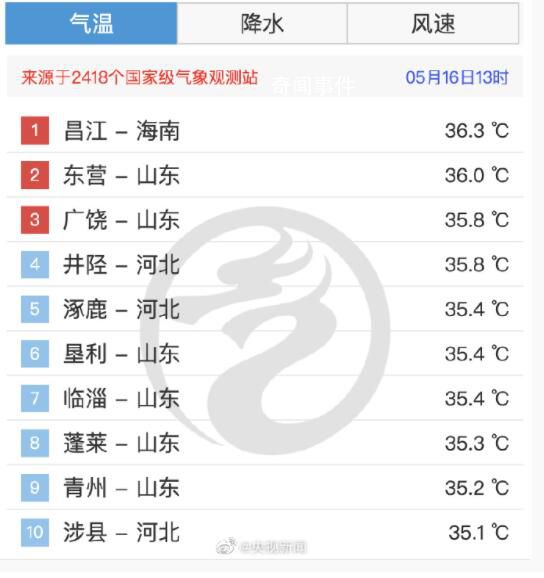 山东热成海南 全国气温热度前十排名中山东占据6席