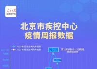 北京新冠病例连续2周超流感 重返法定传染病病种排名第一