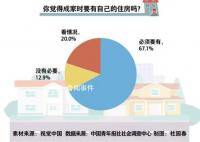 近七成受访青年认为结婚要有房 不同人群在成家购房上的态度存在一定差异