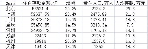 杭州人均存款达16万元 哪些城市的住户存款多呢