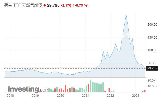 欧洲天然气价格跌回正常区间 天然气价格暴跌91％