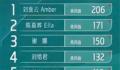 谢娜一公个人喜爱度第三 刘逸云Amber第一