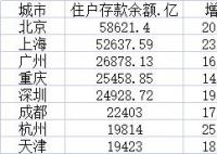 杭州人均存款达16万元 哪些城市的住户存款多呢