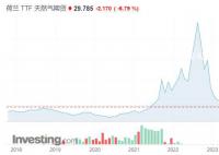欧洲天然气价格跌回正常区间 天然气价格暴跌91％