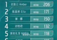 谢娜一公个人喜爱度第三 刘逸云Amber第一