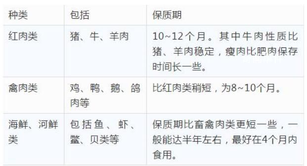 儿子扔掉妈妈囤积的20斤陈年冻肉 冷冻肉到底能放多久