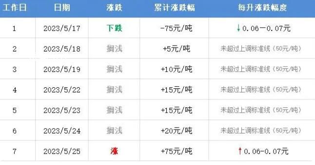 油价30日或上调 冲破上调红线