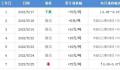 油价30日或上调 冲破上调红线