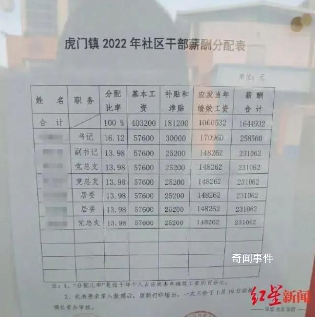 社区干部平均月薪2万?当地回应