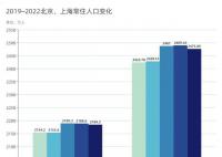 北上广深同时迎来常住人口负增长 