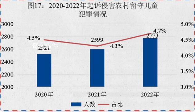 侵害不满14周岁未成年人犯罪上升 最高检发布《未成年人检察工作白皮书(2022)》