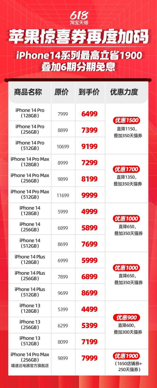 iPhone14全系跳水最高降1900 猫再度加码苹果惊喜券