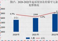 侵害不满14周岁未成年人犯罪上升 最高检发布《未成年人检察工作白皮书(2022)》
