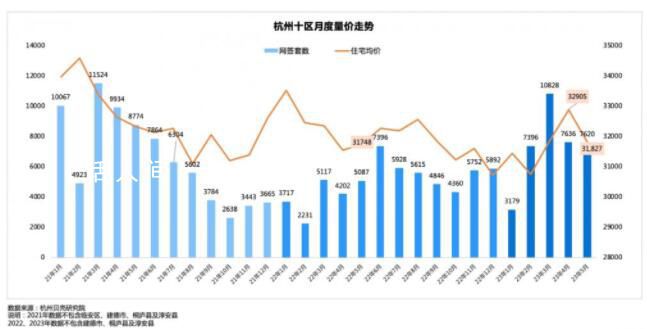 杭州部分小区房价跌回2017年 最后一周非住宅签约爆发
