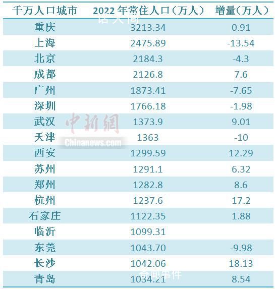 17个千万人口城市长沙增量第一 杭州西安人口增量靠前