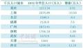 17个千万人口城市长沙增量第一 杭州西安人口增量靠前