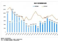 杭州部分小区房价跌回2017年 最后一周非住宅签约爆发