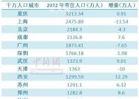 17个千万人口城市长沙增量第一 杭州西安人口增量靠前