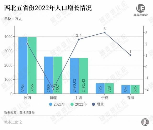 宁夏称未来3年要增加12万人 年均增量达到4万人